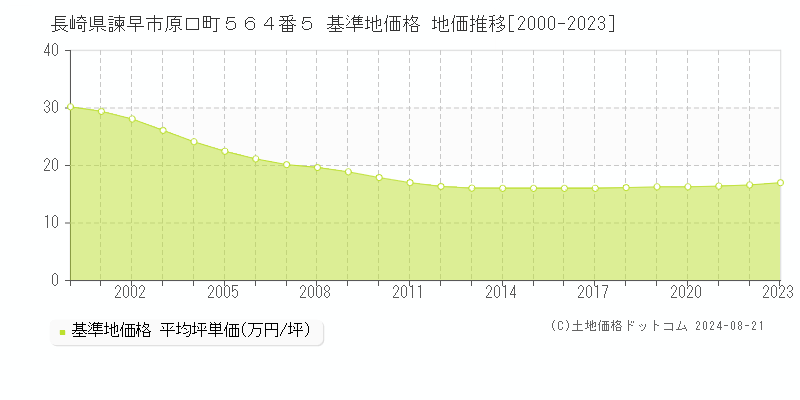 長崎県諫早市原口町５６４番５ 基準地価 地価推移[2000-2024]