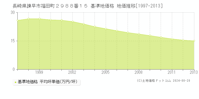 長崎県諫早市福田町２９８８番１５ 基準地価 地価推移[1997-2024]