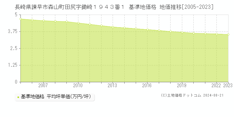 長崎県諫早市森山町田尻字鋤崎１９４３番１ 基準地価 地価推移[2005-2024]