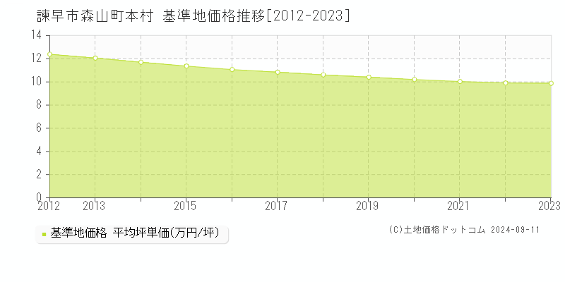 森山町本村(諫早市)の基準地価格推移グラフ(坪単価)[2012-2023年]