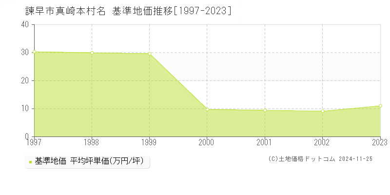 大字真崎本村名(諫早市)の基準地価推移グラフ(坪単価)[1997-2002年]