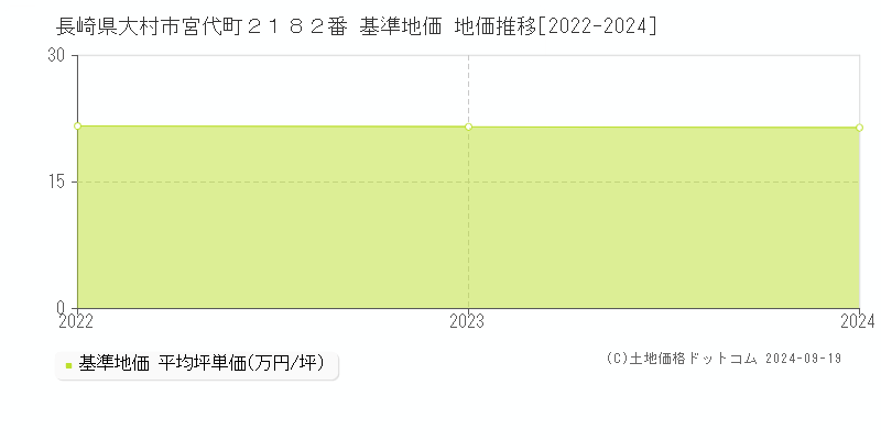 長崎県大村市宮代町２１８２番 基準地価 地価推移[2022-2024]