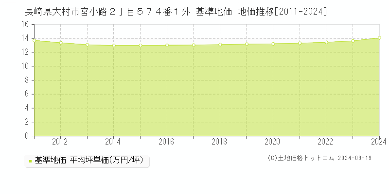 長崎県大村市宮小路２丁目５７４番１外 基準地価 地価推移[2011-2024]