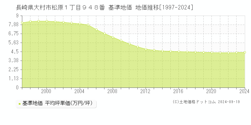 長崎県大村市松原１丁目９４８番 基準地価 地価推移[1997-2024]