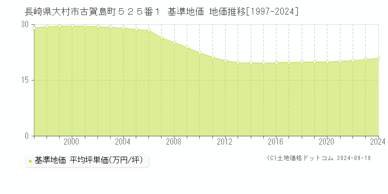 長崎県大村市古賀島町５２５番１ 基準地価 地価推移[1997-2024]