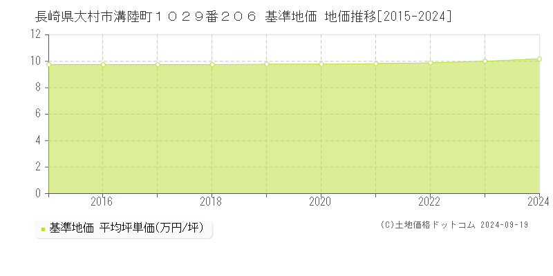 長崎県大村市溝陸町１０２９番２０６ 基準地価 地価推移[2015-2024]