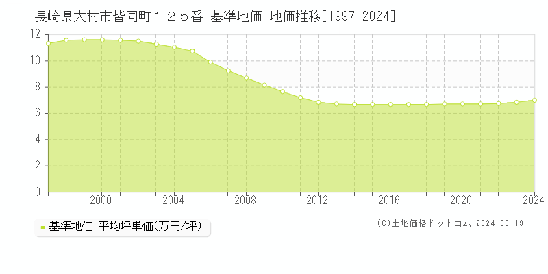 長崎県大村市皆同町１２５番 基準地価 地価推移[1997-2024]