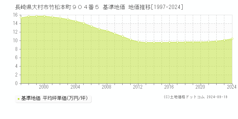 長崎県大村市竹松本町９０４番５ 基準地価 地価推移[1997-2024]