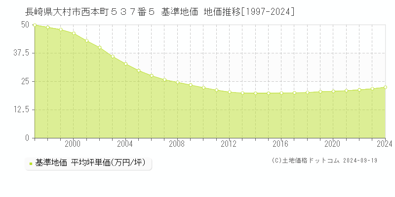 長崎県大村市西本町５３７番５ 基準地価 地価推移[1997-2024]