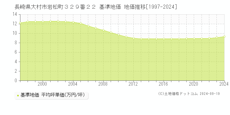 長崎県大村市岩松町３２９番２２ 基準地価 地価推移[1997-2024]