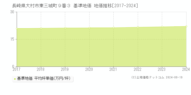 長崎県大村市東三城町９番３ 基準地価 地価推移[2017-2024]