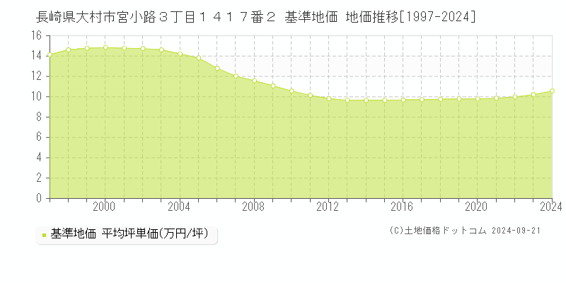 長崎県大村市宮小路３丁目１４１７番２ 基準地価 地価推移[1997-2024]