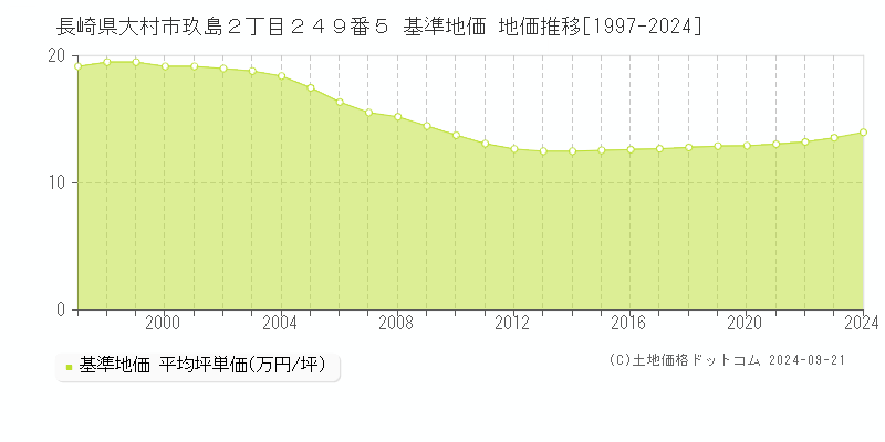 長崎県大村市玖島２丁目２４９番５ 基準地価 地価推移[1997-2024]