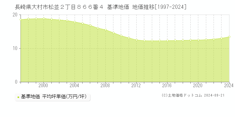 長崎県大村市松並２丁目８６６番４ 基準地価 地価推移[1997-2024]