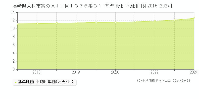 長崎県大村市富の原１丁目１３７５番３１ 基準地価 地価推移[2015-2024]