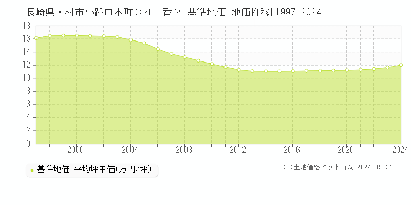 長崎県大村市小路口本町３４０番２ 基準地価 地価推移[1997-2024]