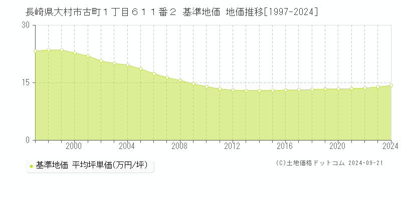 長崎県大村市古町１丁目６１１番２ 基準地価 地価推移[1997-2024]