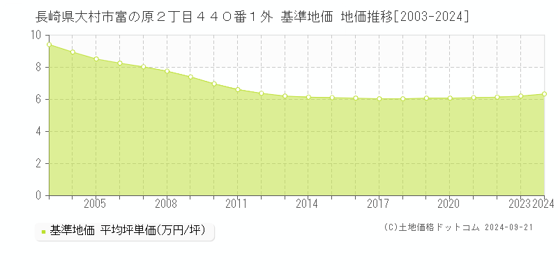 長崎県大村市富の原２丁目４４０番１外 基準地価 地価推移[2003-2024]