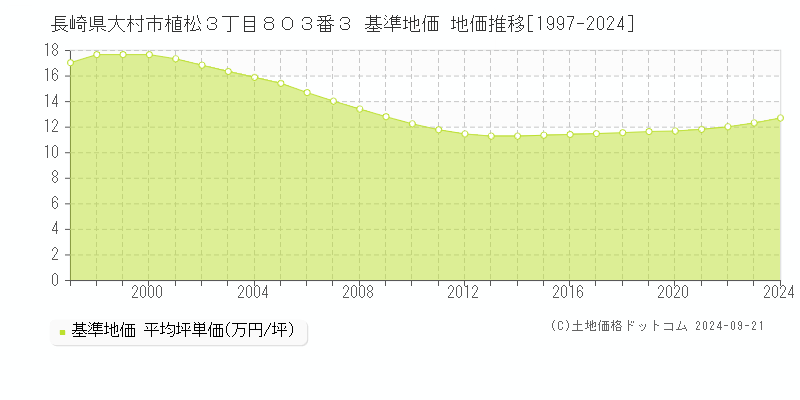 長崎県大村市植松３丁目８０３番３ 基準地価 地価推移[1997-2024]