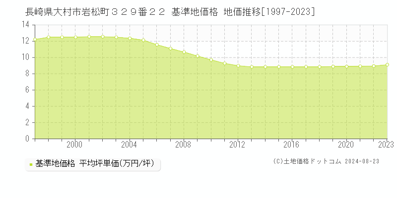 長崎県大村市岩松町３２９番２２ 基準地価格 地価推移[1997-2023]