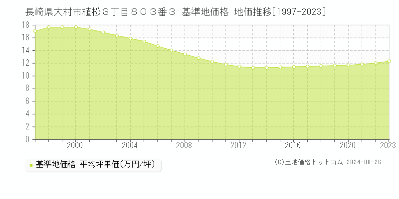 長崎県大村市植松３丁目８０３番３ 基準地価格 地価推移[1997-2023]