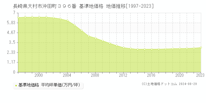 長崎県大村市沖田町３９６番 基準地価格 地価推移[1997-2023]