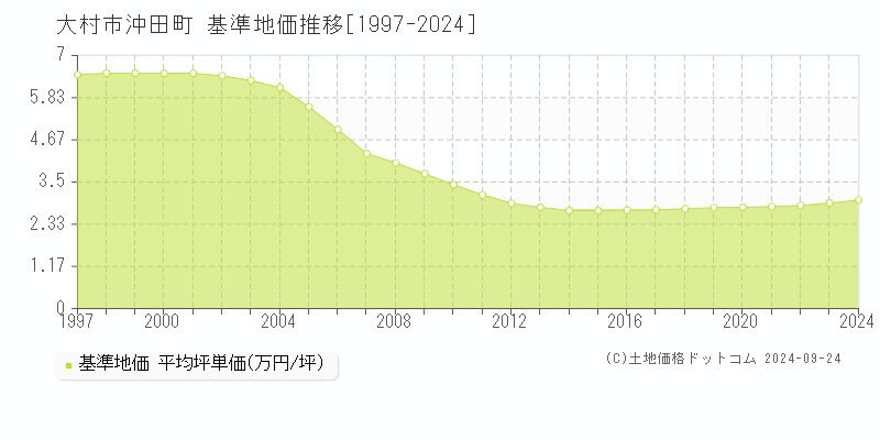 沖田町(大村市)の基準地価格推移グラフ(坪単価)[1997-2023年]