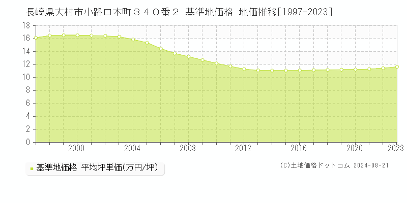 長崎県大村市小路口本町３４０番２ 基準地価 地価推移[1997-2024]