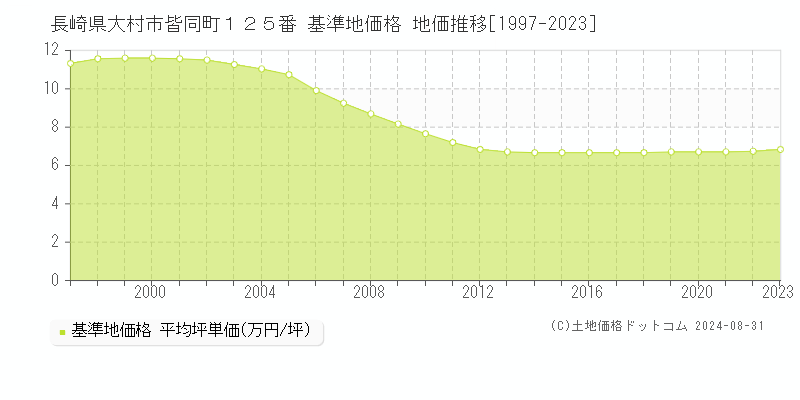 長崎県大村市皆同町１２５番 基準地価 地価推移[1997-2024]