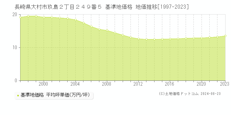 長崎県大村市玖島２丁目２４９番５ 基準地価格 地価推移[1997-2023]