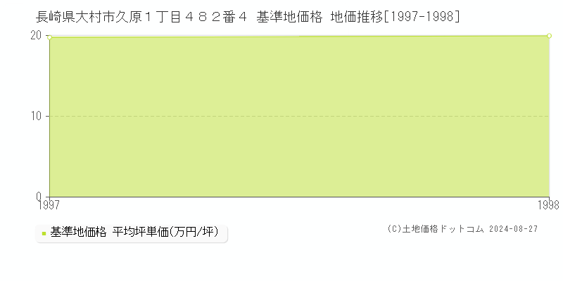 長崎県大村市久原１丁目４８２番４ 基準地価格 地価推移[1997-1998]