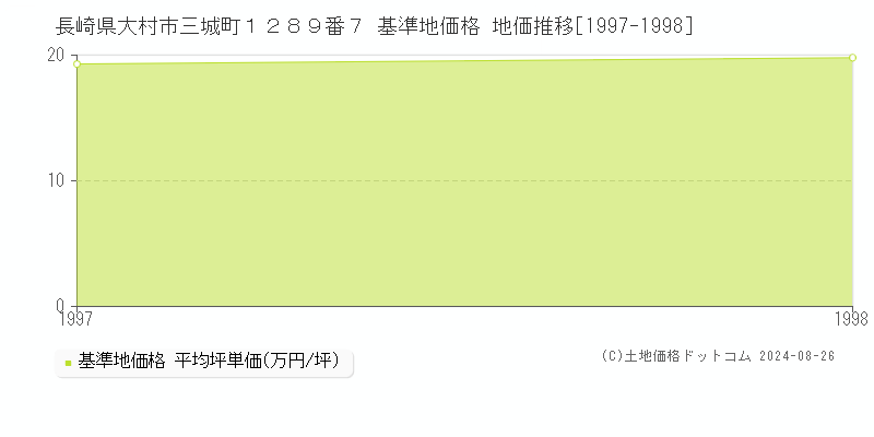 長崎県大村市三城町１２８９番７ 基準地価格 地価推移[1997-1998]