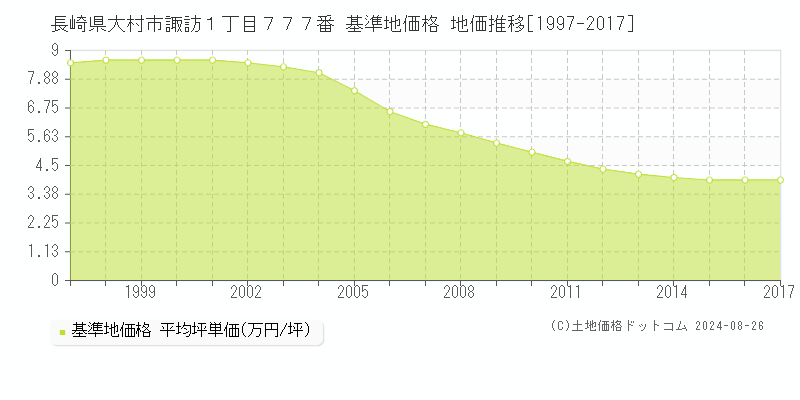 長崎県大村市諏訪１丁目７７７番 基準地価格 地価推移[1997-2017]