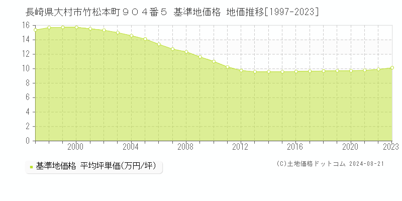 長崎県大村市竹松本町９０４番５ 基準地価 地価推移[1997-2024]