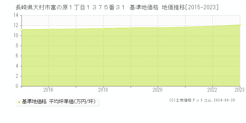 長崎県大村市富の原１丁目１３７５番３１ 基準地価格 地価推移[2015-2023]