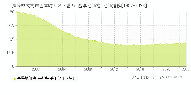 長崎県大村市西本町５３７番５ 基準地価 地価推移[1997-2024]