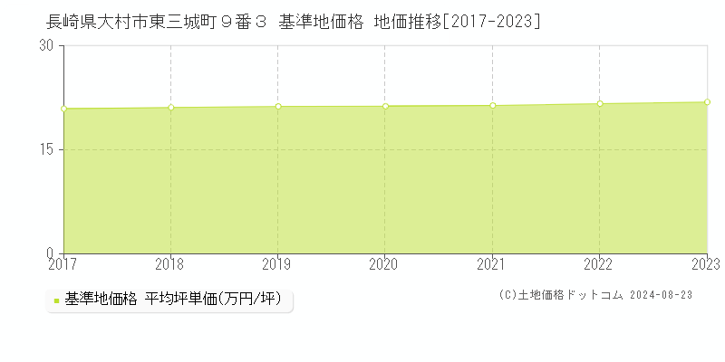 長崎県大村市東三城町９番３ 基準地価 地価推移[2017-2024]