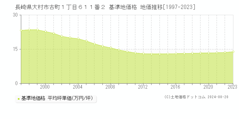 長崎県大村市古町１丁目６１１番２ 基準地価格 地価推移[1997-2023]