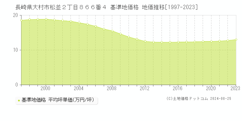 長崎県大村市松並２丁目８６６番４ 基準地価格 地価推移[1997-2023]