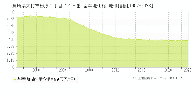 長崎県大村市松原１丁目９４８番 基準地価 地価推移[1997-2024]