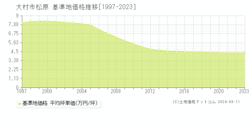 松原(大村市)の基準地価推移グラフ(坪単価)[1997-2024年]