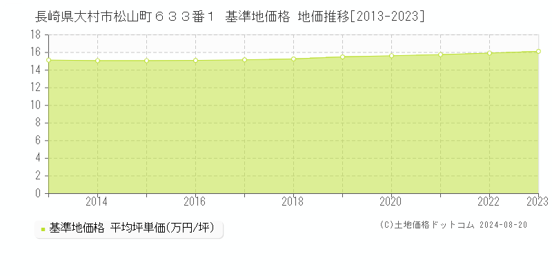 長崎県大村市松山町６３３番１ 基準地価 地価推移[2013-2024]