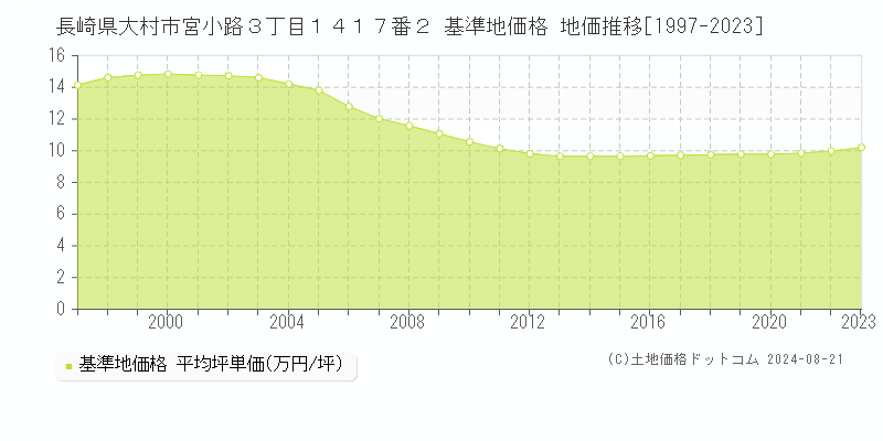 長崎県大村市宮小路３丁目１４１７番２ 基準地価 地価推移[1997-2024]