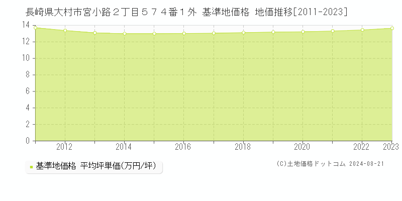 長崎県大村市宮小路２丁目５７４番１外 基準地価 地価推移[2011-2024]