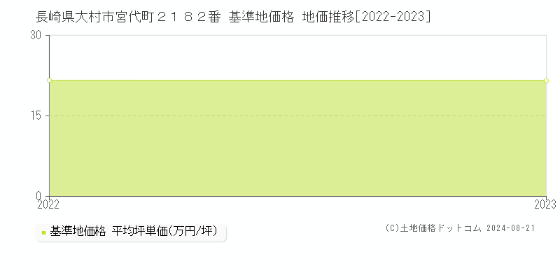 長崎県大村市宮代町２１８２番 基準地価格 地価推移[2022-2023]