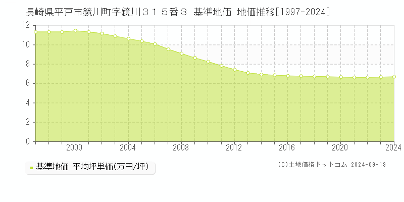 長崎県平戸市鏡川町字鏡川３１５番３ 基準地価 地価推移[1997-2024]