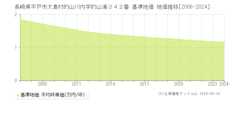 長崎県平戸市大島村的山川内字的山浦３４２番 基準地価 地価推移[2006-2024]