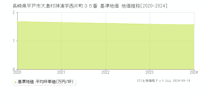 長崎県平戸市大島村神浦字西片町３５番 基準地価 地価推移[2020-2024]