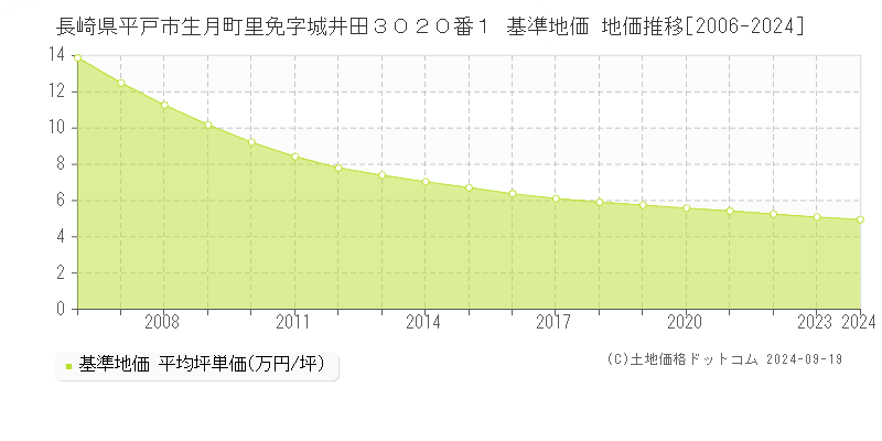 長崎県平戸市生月町里免字城井田３０２０番１ 基準地価 地価推移[2006-2024]