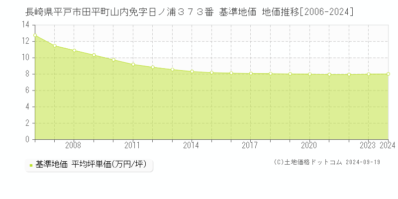 長崎県平戸市田平町山内免字日ノ浦３７３番 基準地価 地価推移[2006-2024]